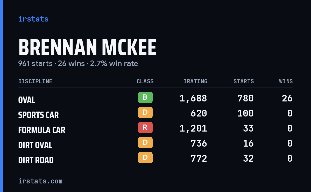 Brennan Mckee iRacing stats card