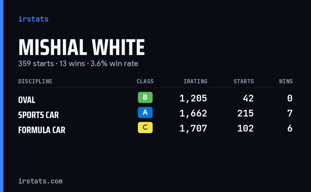 Mishial White iRacing stats card