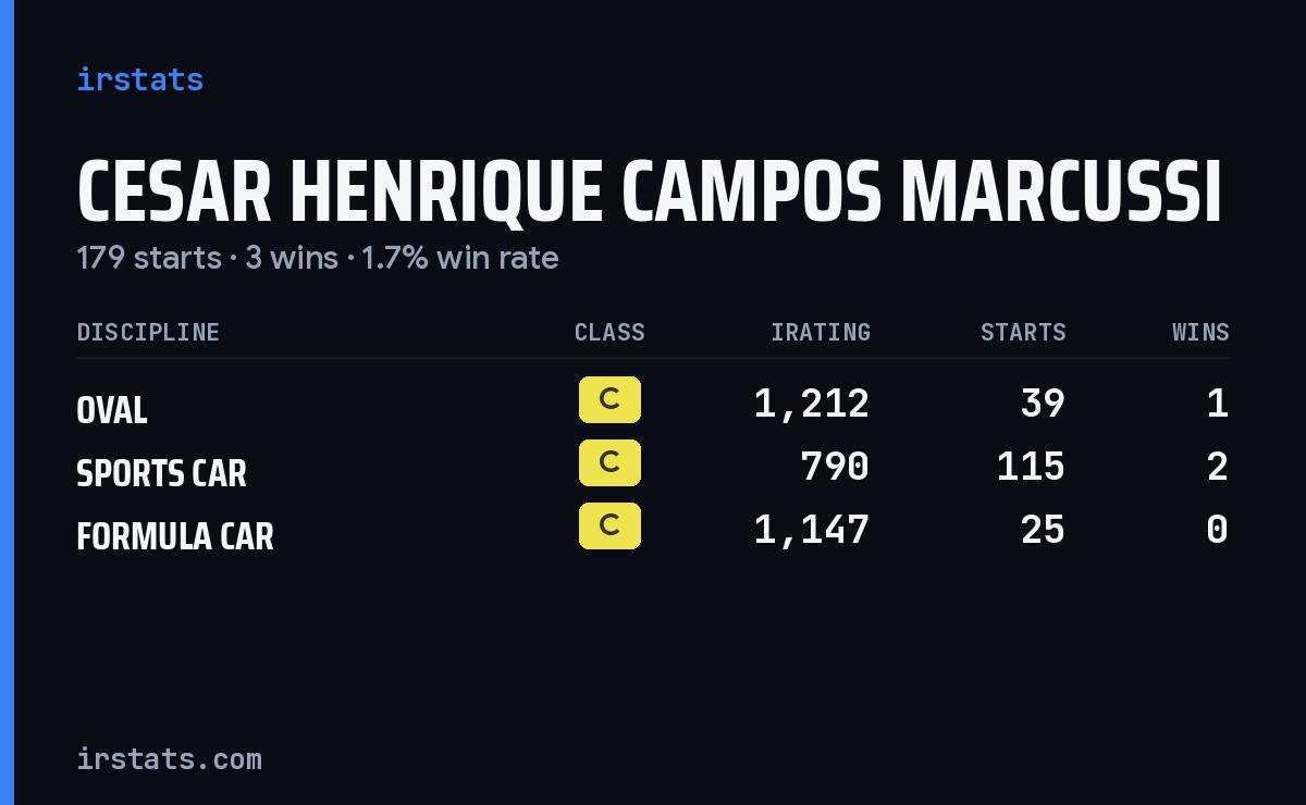 Cesar Henrique Campos Marcussi iRacing stats card