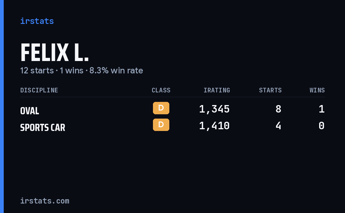 Felix L. iRacing stats card
