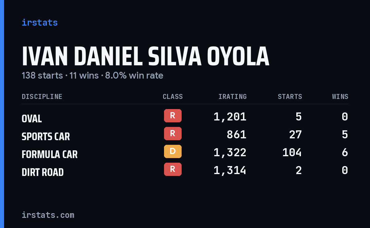 Ivan Daniel Silva Oyola iRacing stats card