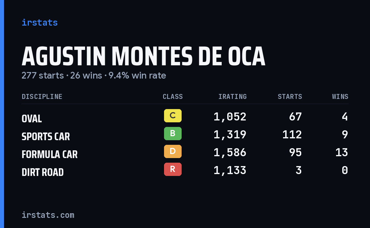 Agustin Montes De Oca iRacing stats card
