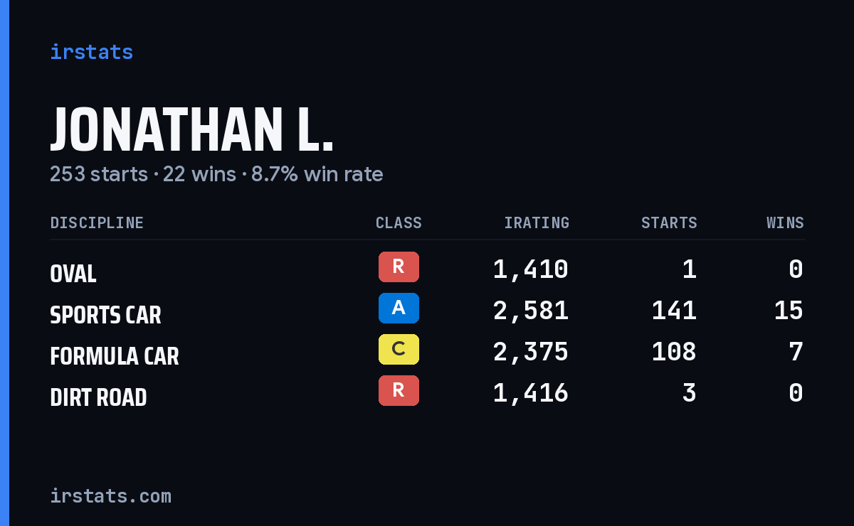 Loading... iRacing stats card