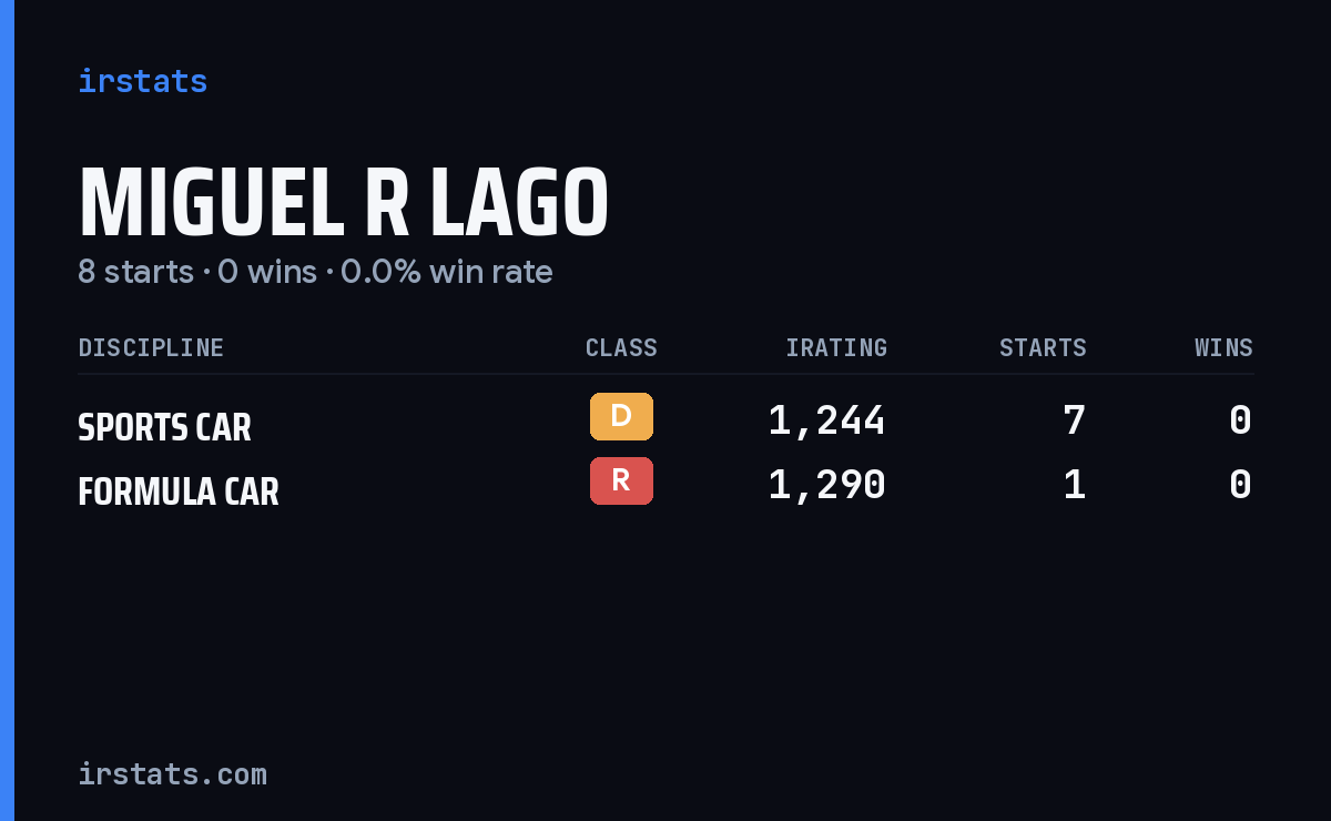 Miguel R Lago iRacing stats card