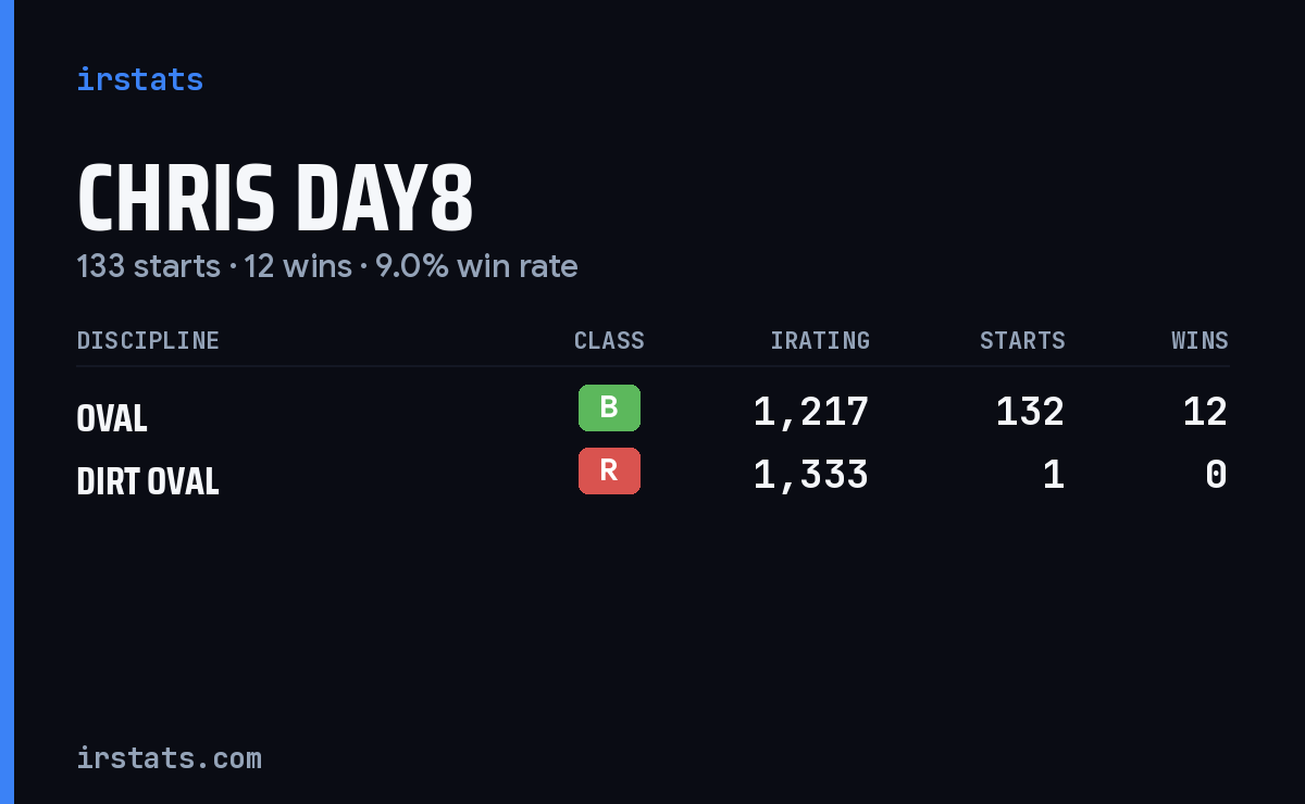 Loading... iRacing stats card