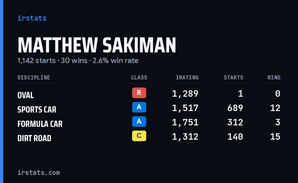 Matthew Sakiman iRacing stats card
