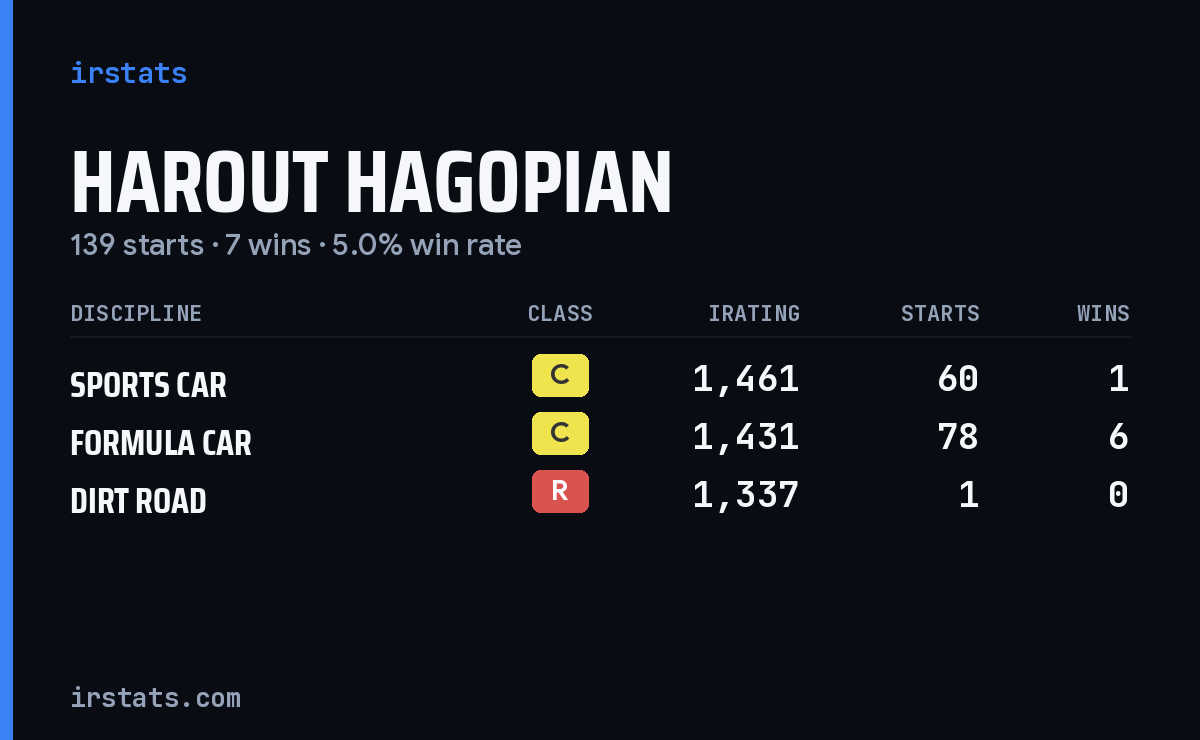 Harout Hagopian iRacing stats card