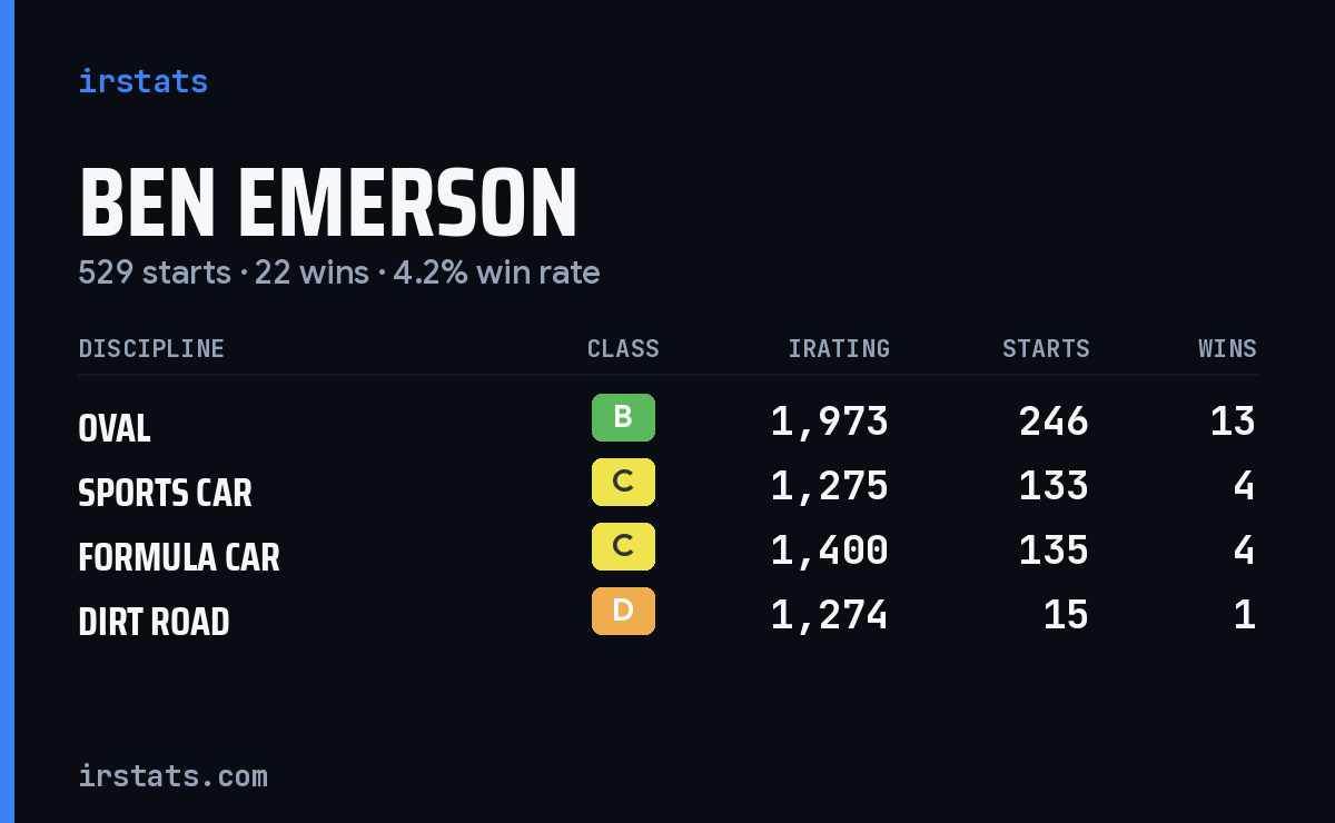 Loading... iRacing stats card