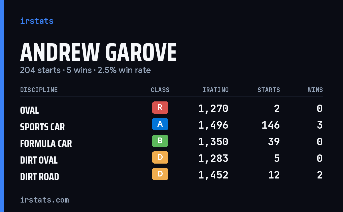 Andrew Garove iRacing stats card
