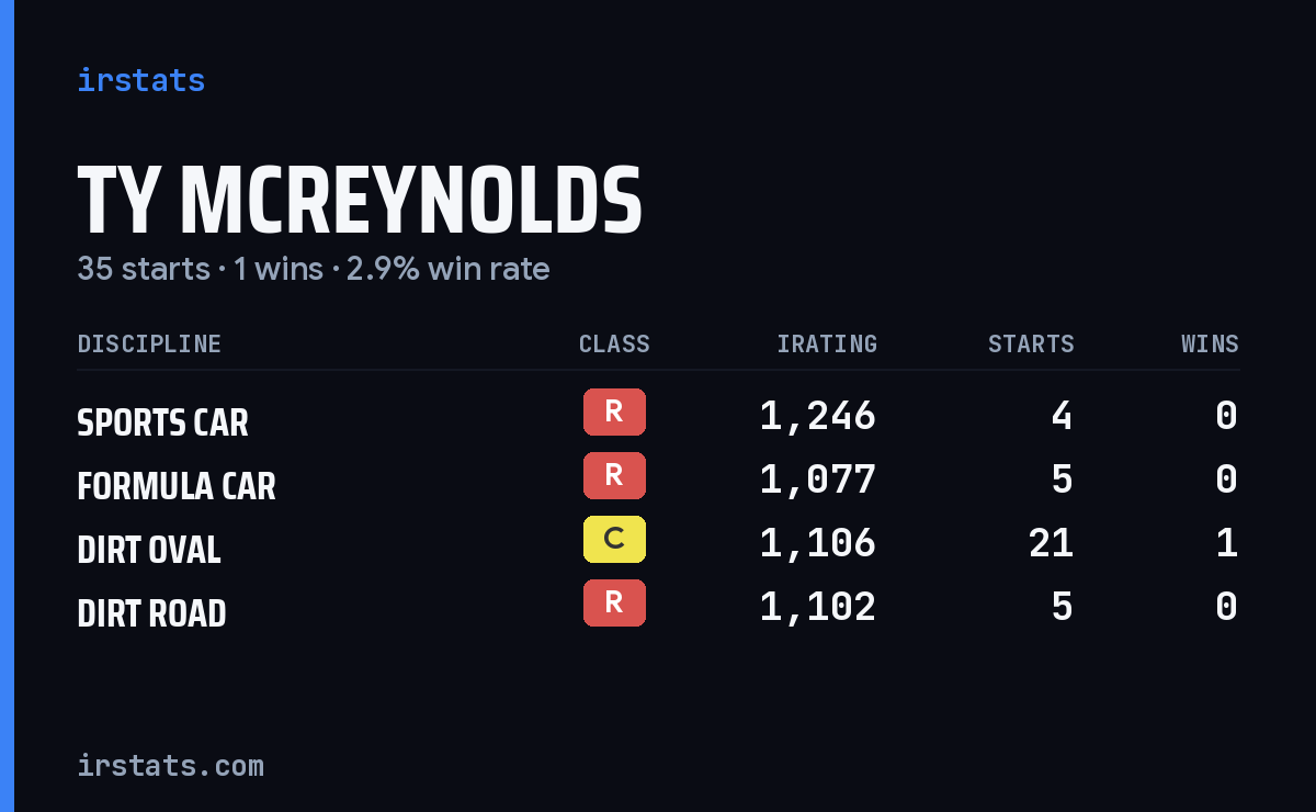 Ty Mcreynolds iRacing stats card