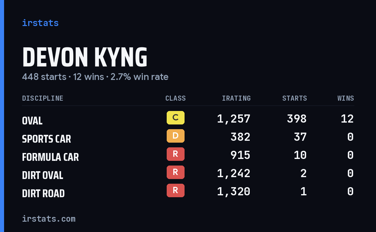 Loading... iRacing stats card