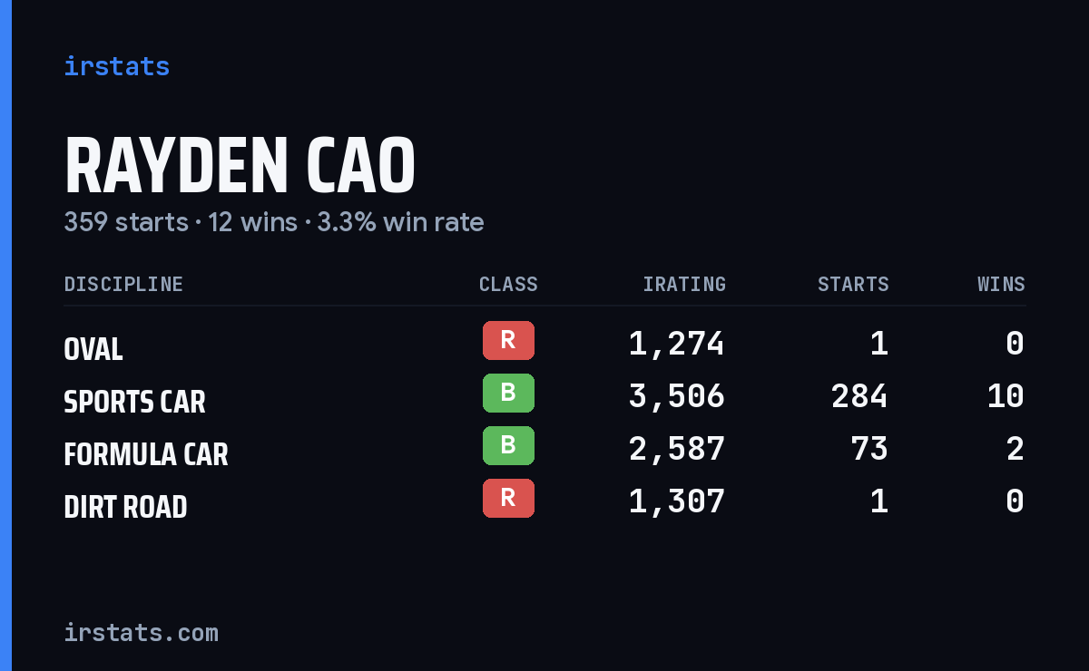 Loading... iRacing stats card