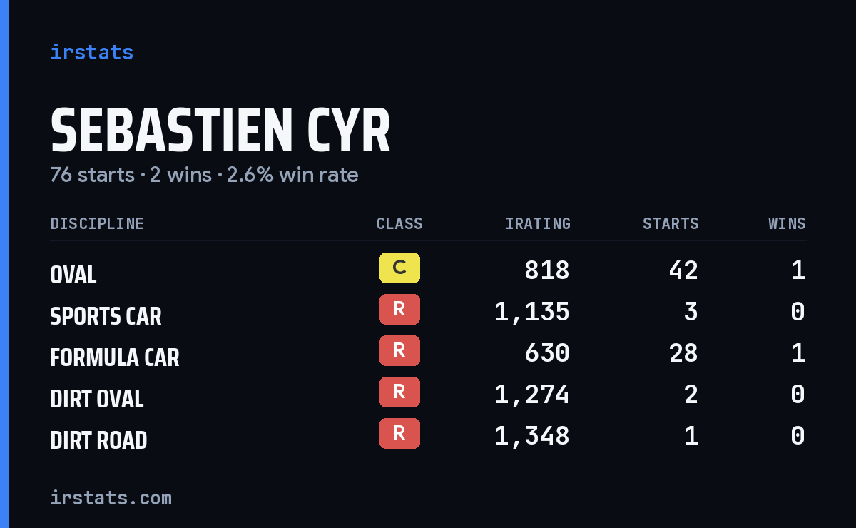 Loading... iRacing stats card
