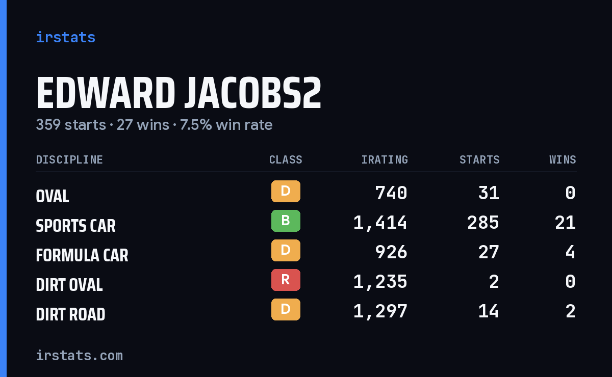 Loading... iRacing stats card