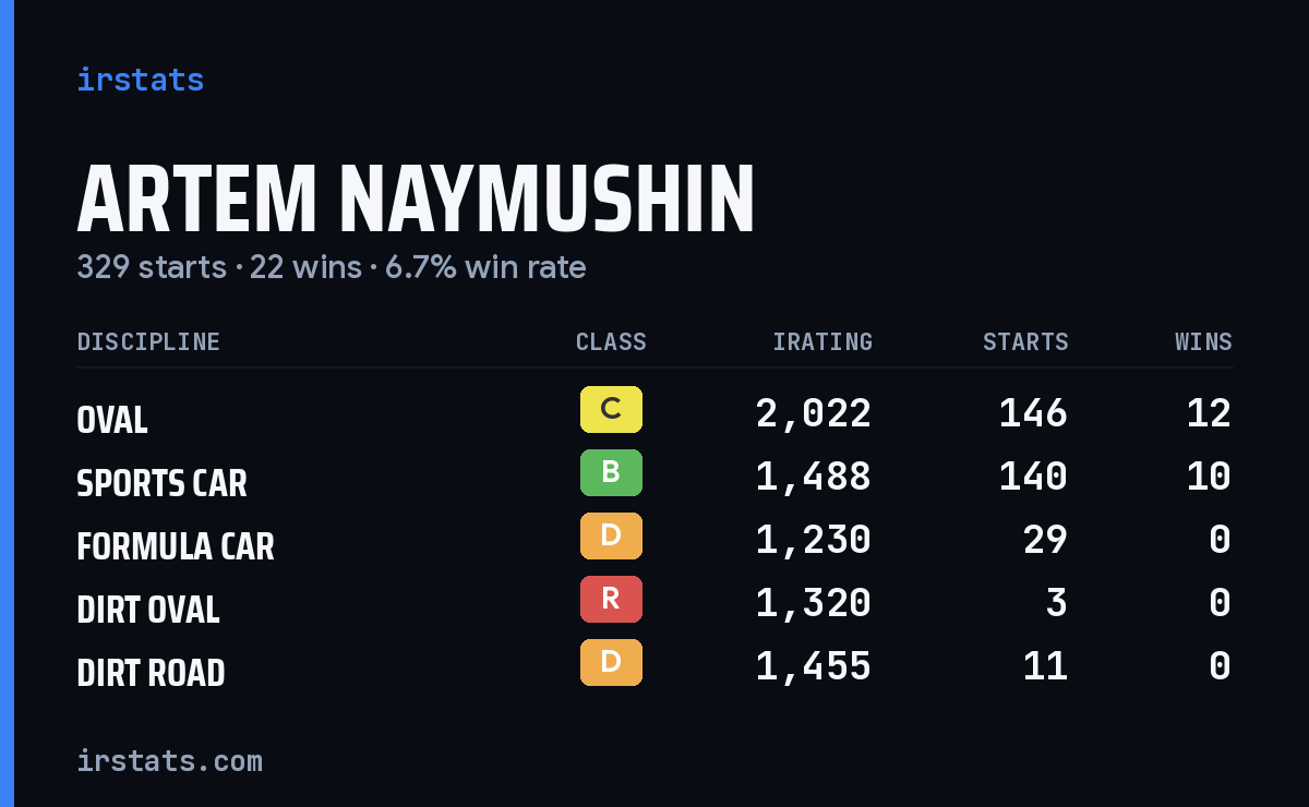 Loading... iRacing stats card