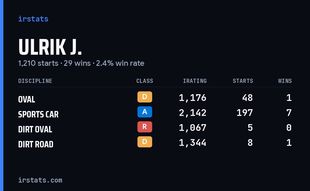 Loading... iRacing stats card