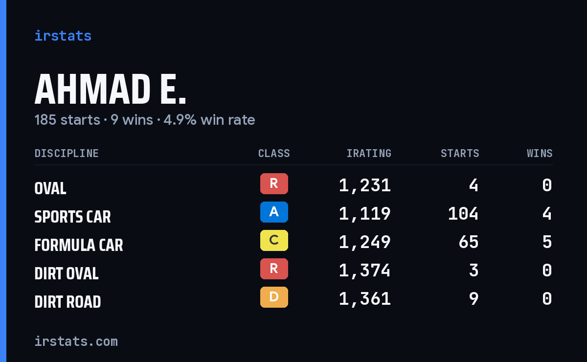 Ahmad E. iRacing stats card