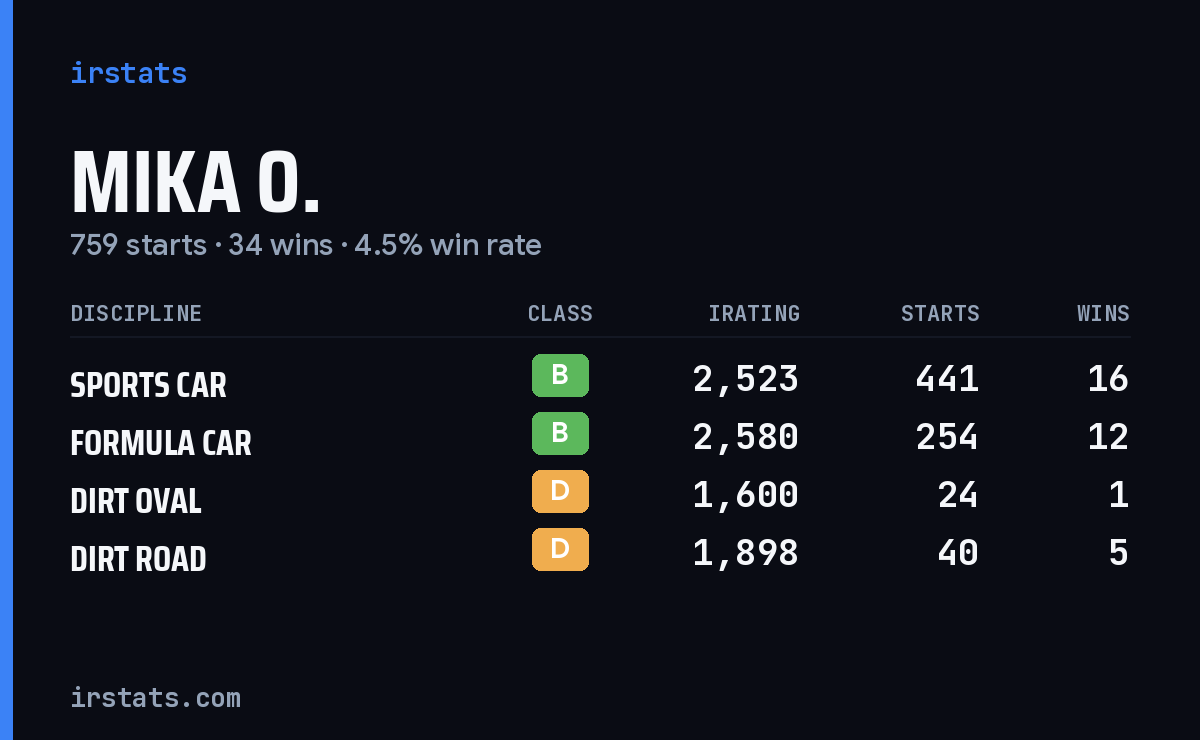 Loading... iRacing stats card