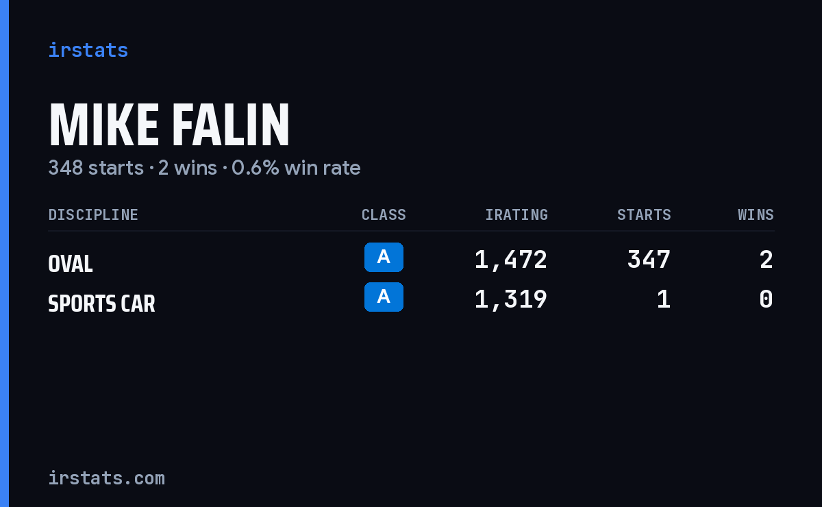 Mike Falin iRacing stats card