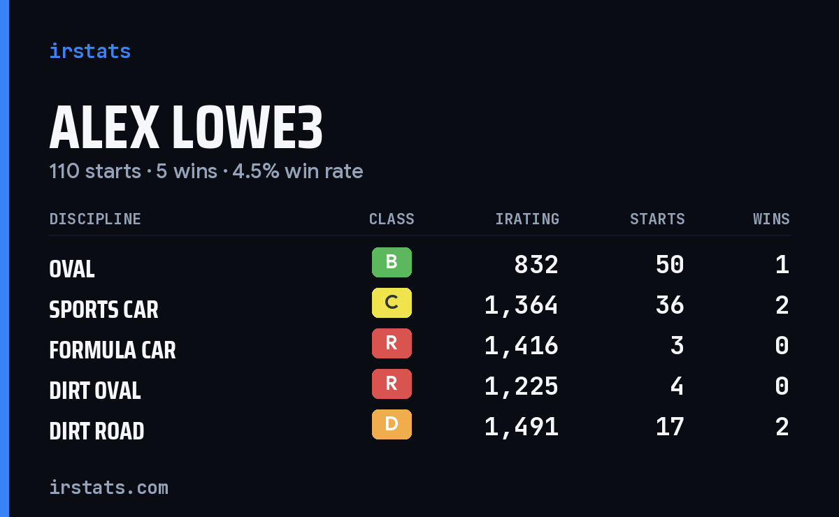 Loading... iRacing stats card