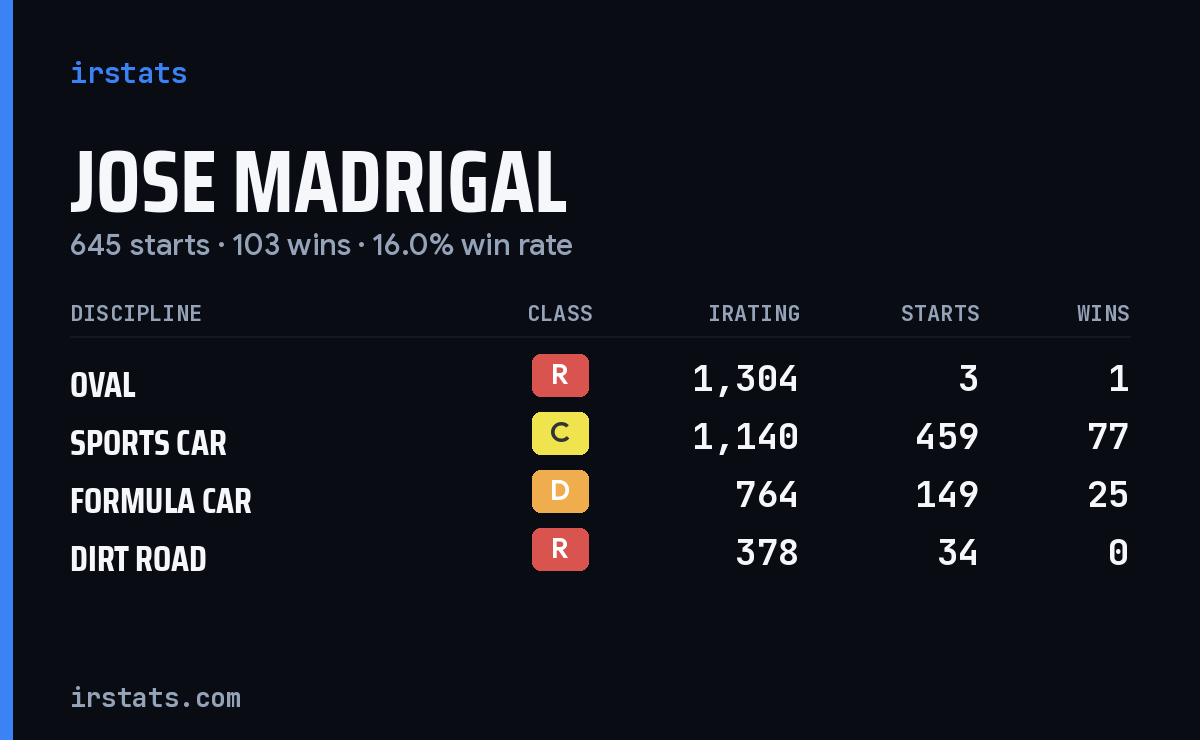Jose Madrigal iRacing stats card