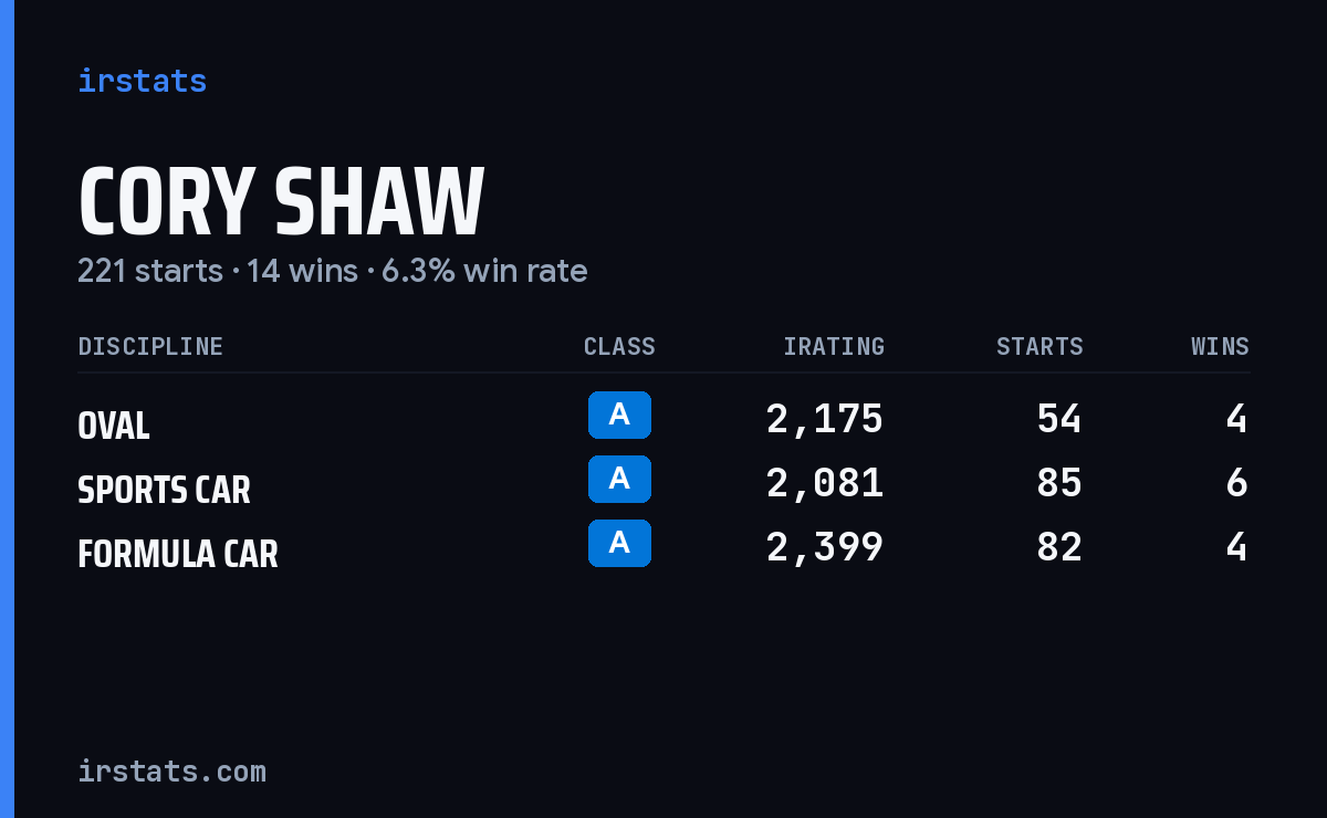 Loading... iRacing stats card