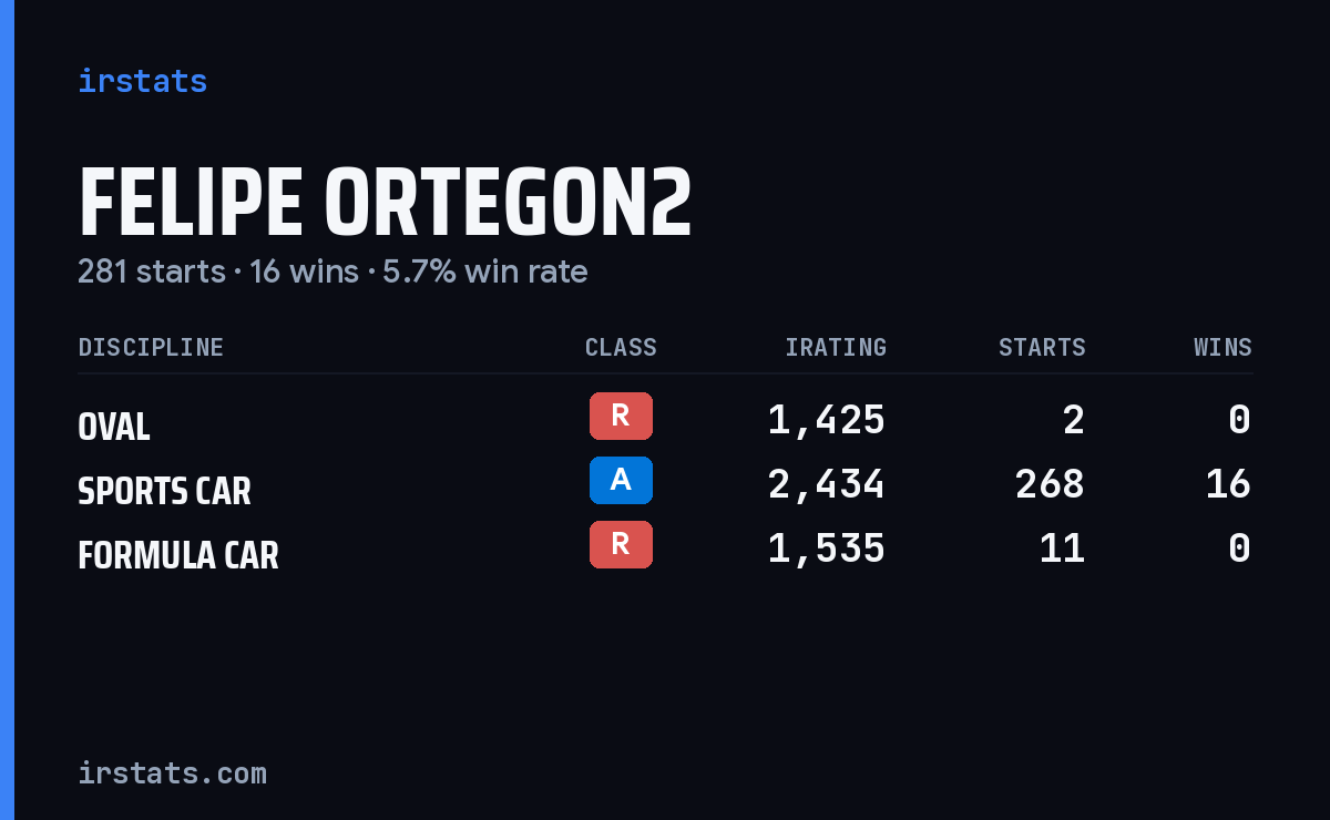 Loading... iRacing stats card