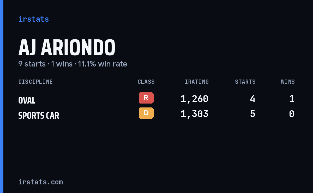 Aj Ariondo iRacing stats card