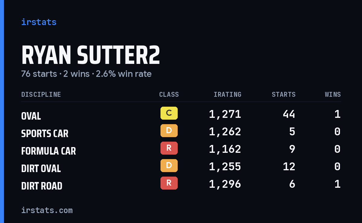 Loading... iRacing stats card