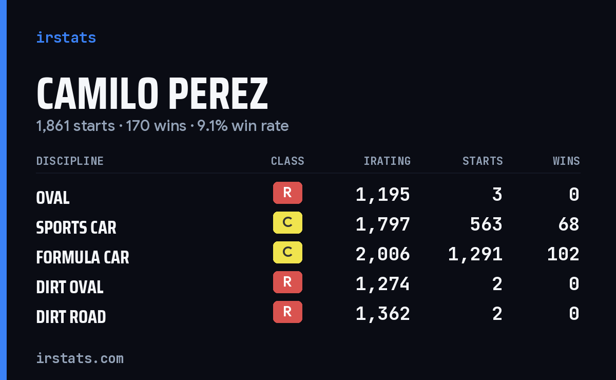 Loading... iRacing stats card