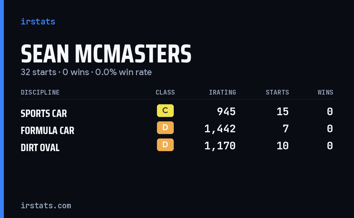 Sean Mcmasters iRacing stats card