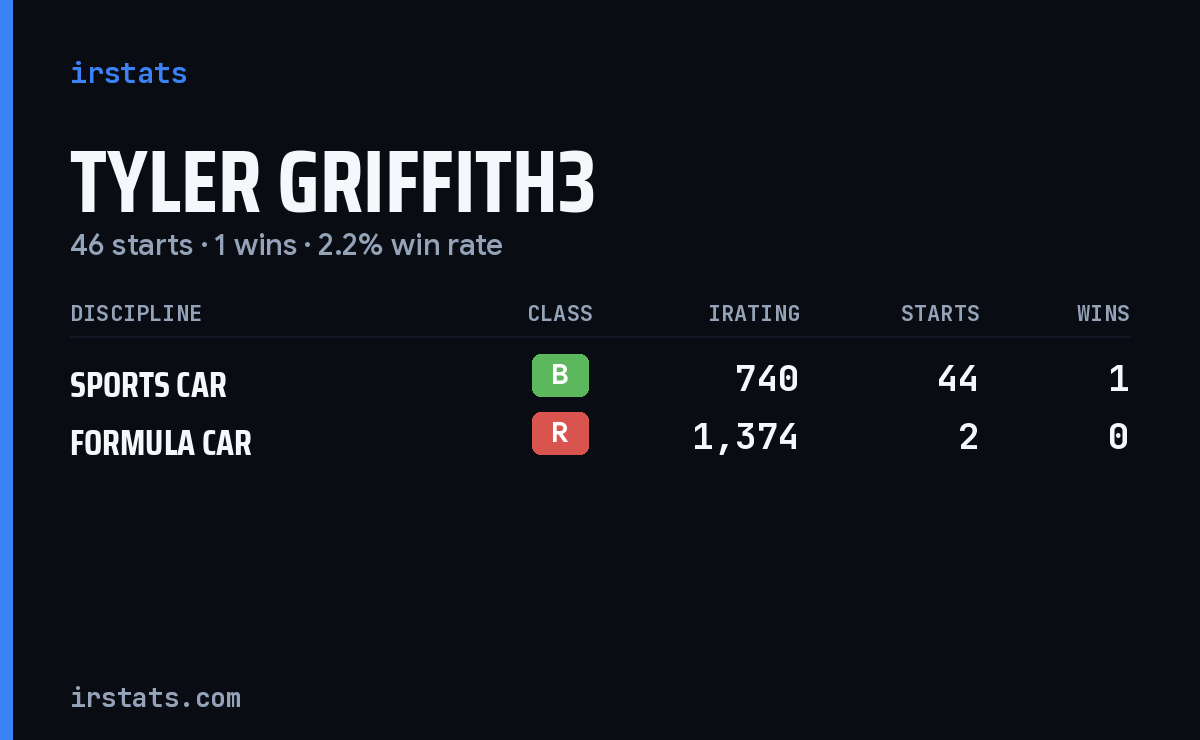 Tyler Griffith3 iRacing stats card