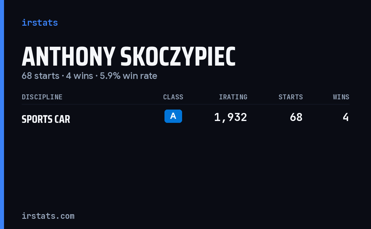 Anthony Skoczypiec iRacing stats card