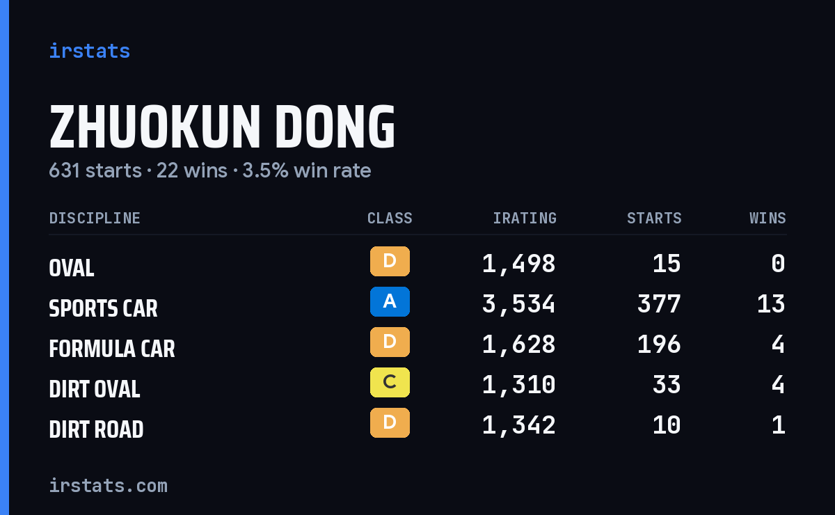 Zhuokun Dong iRacing stats card