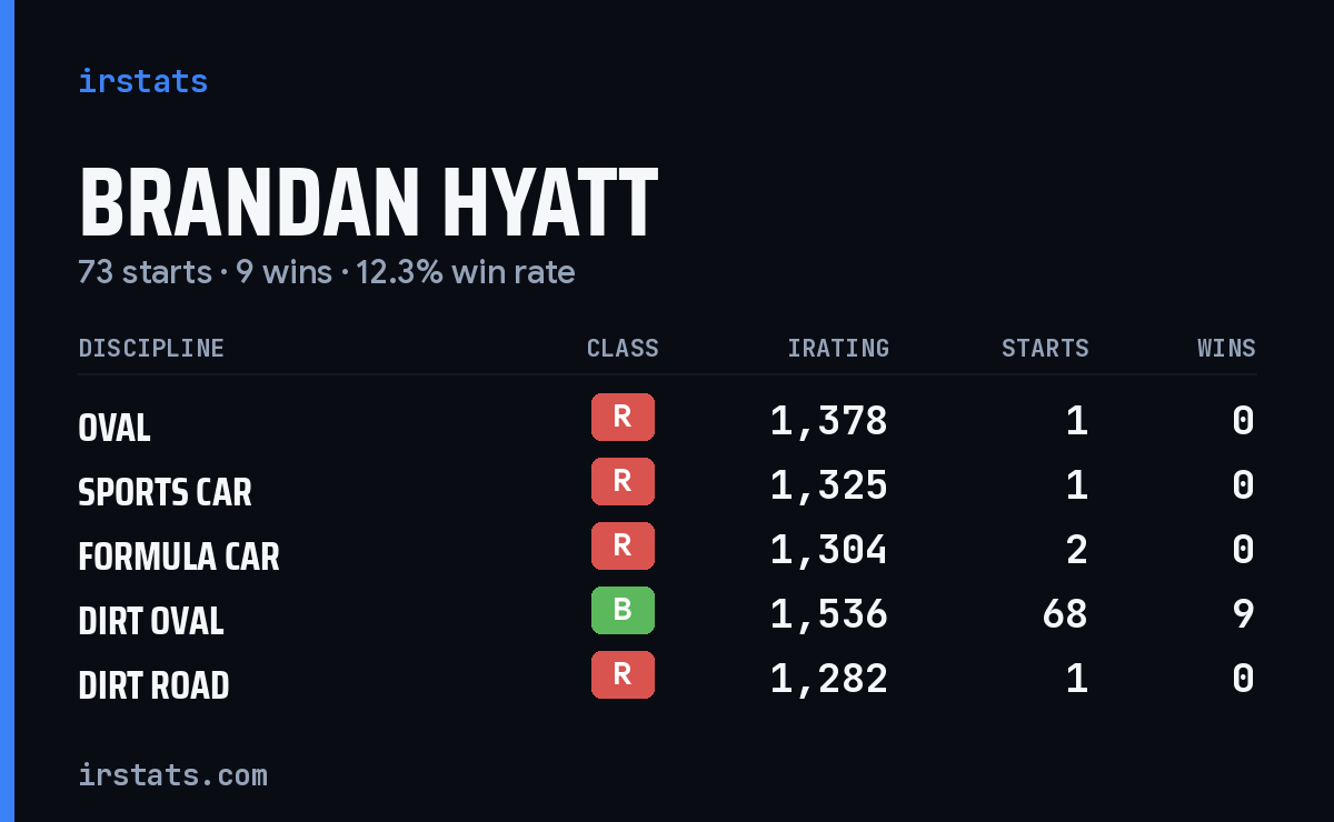 Brandan Hyatt iRacing stats card