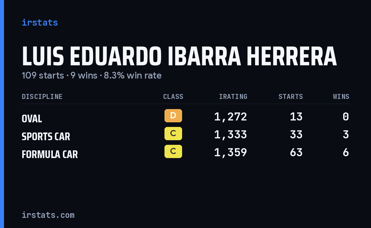 Luis Eduardo Ibarra Herrera iRacing stats card