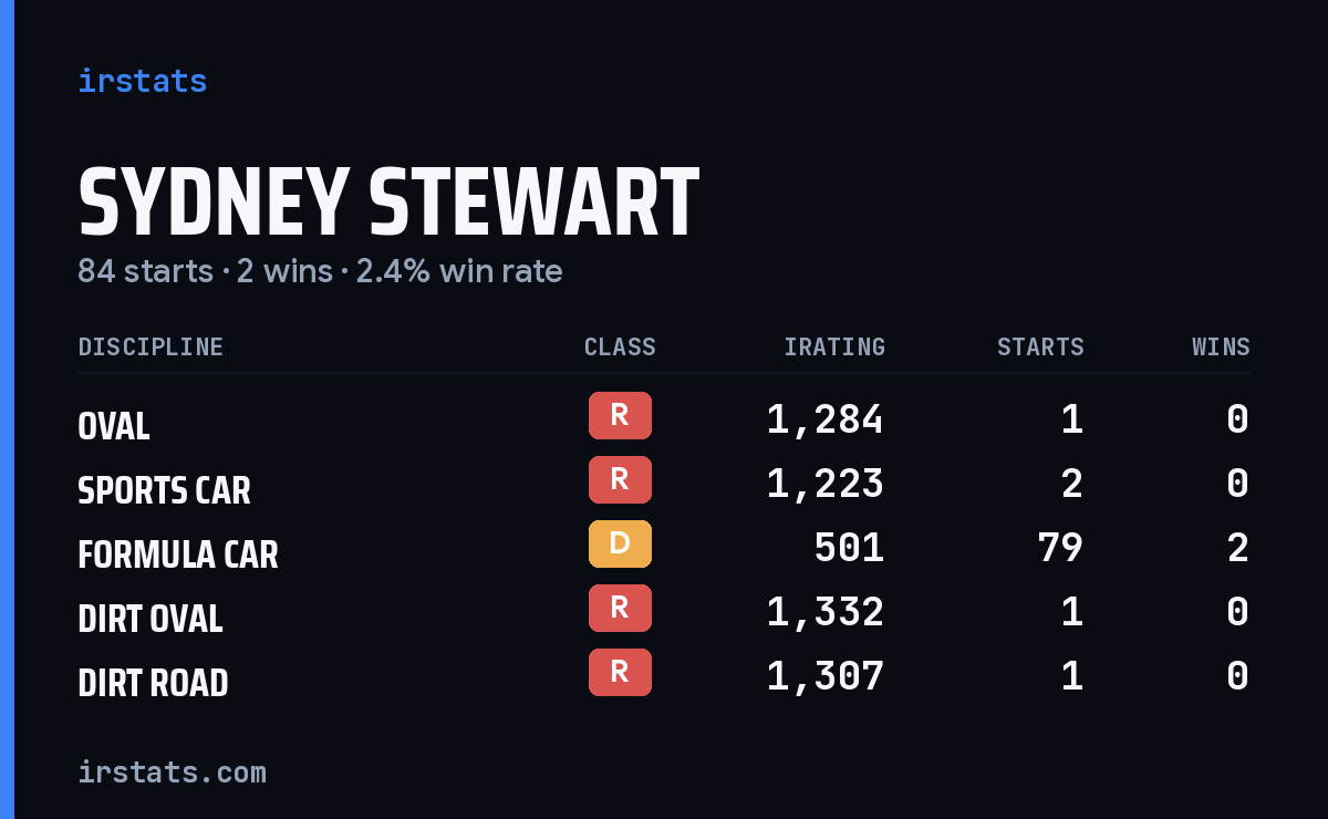 Sydney Stewart iRacing stats card