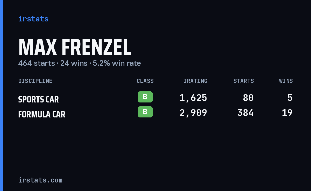 Max Frenzel iRacing stats card
