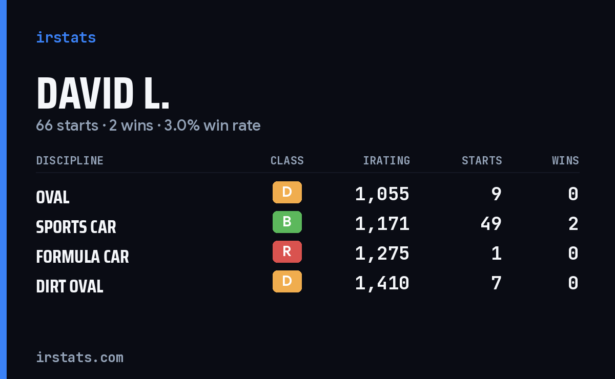 David L. iRacing stats card
