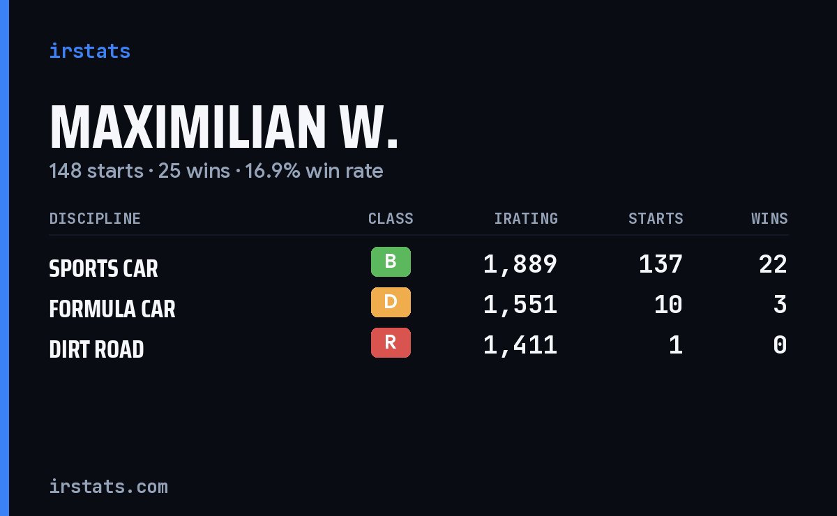 Maximilian W. iRacing stats card