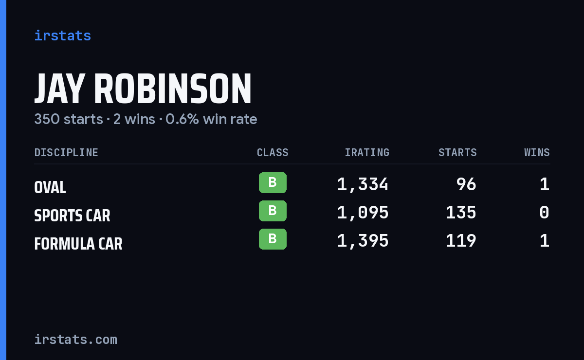 Jay Robinson iRacing stats card