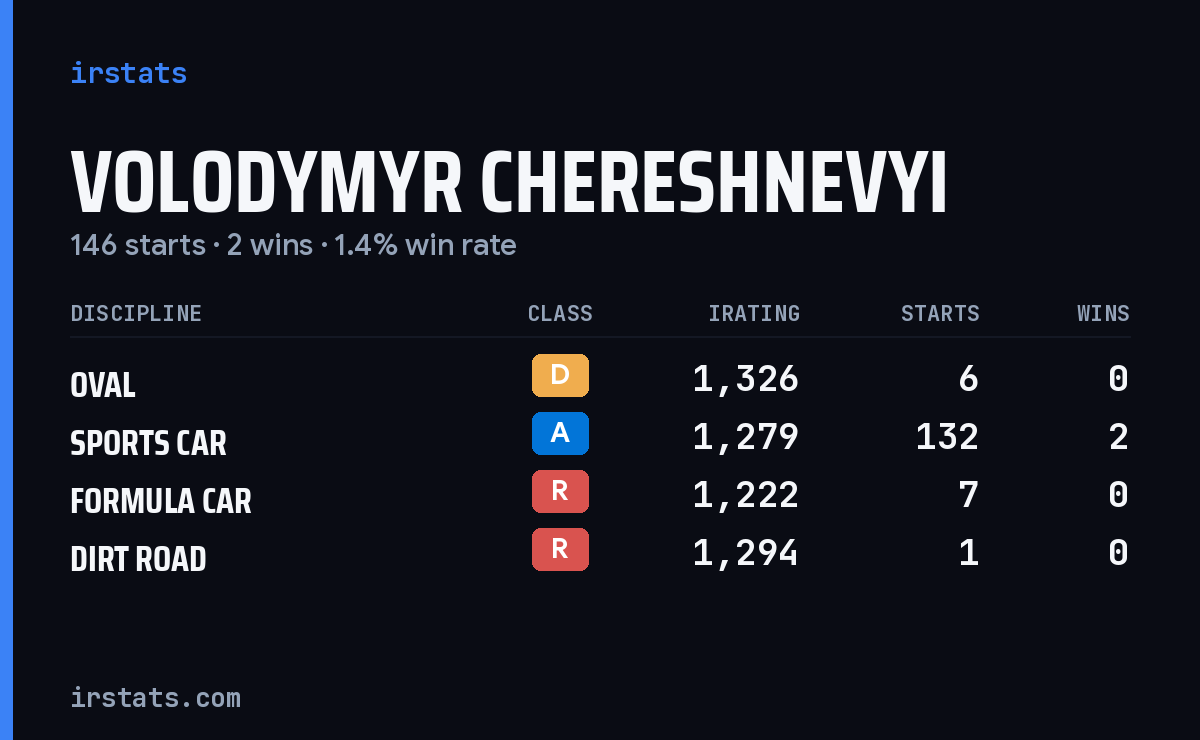 Volodymyr Chereshnevyi iRacing stats card