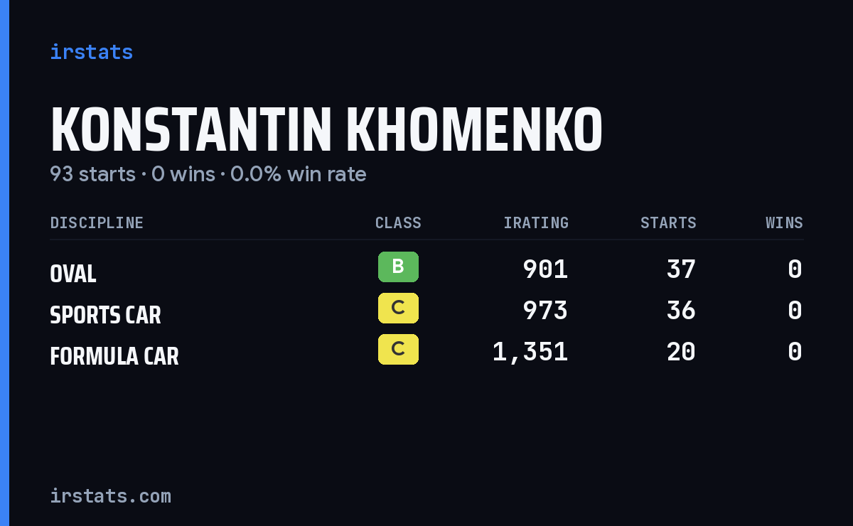 Konstantin Khomenko iRacing stats card