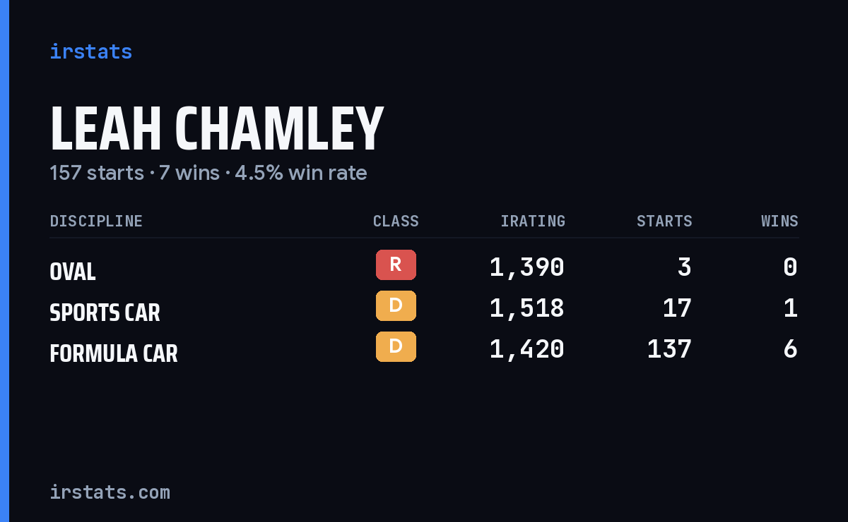 Leah Chamley iRacing stats card