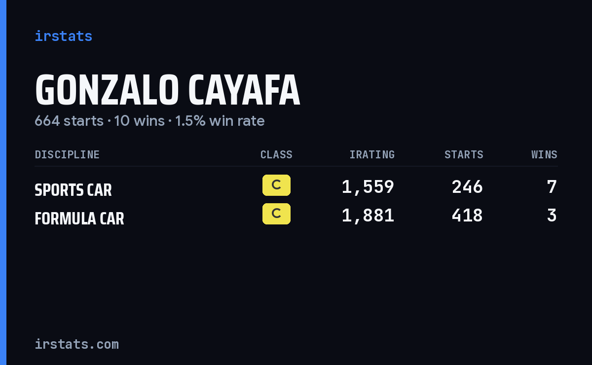 Gonzalo Cayafa iRacing stats card