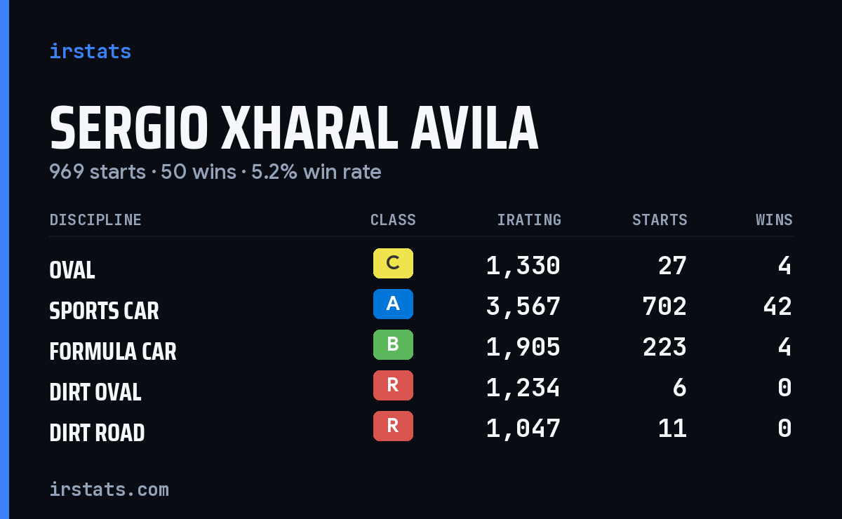 Loading... iRacing stats card