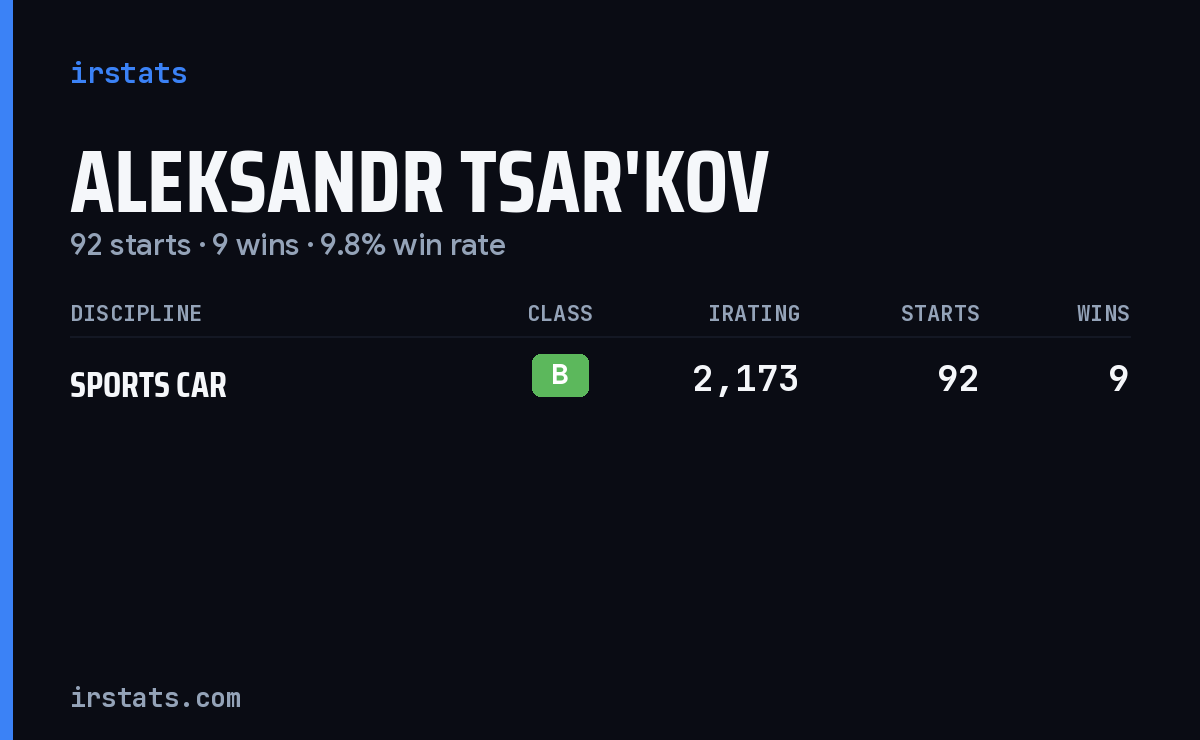 Aleksandr Tsar'Kov iRacing stats card