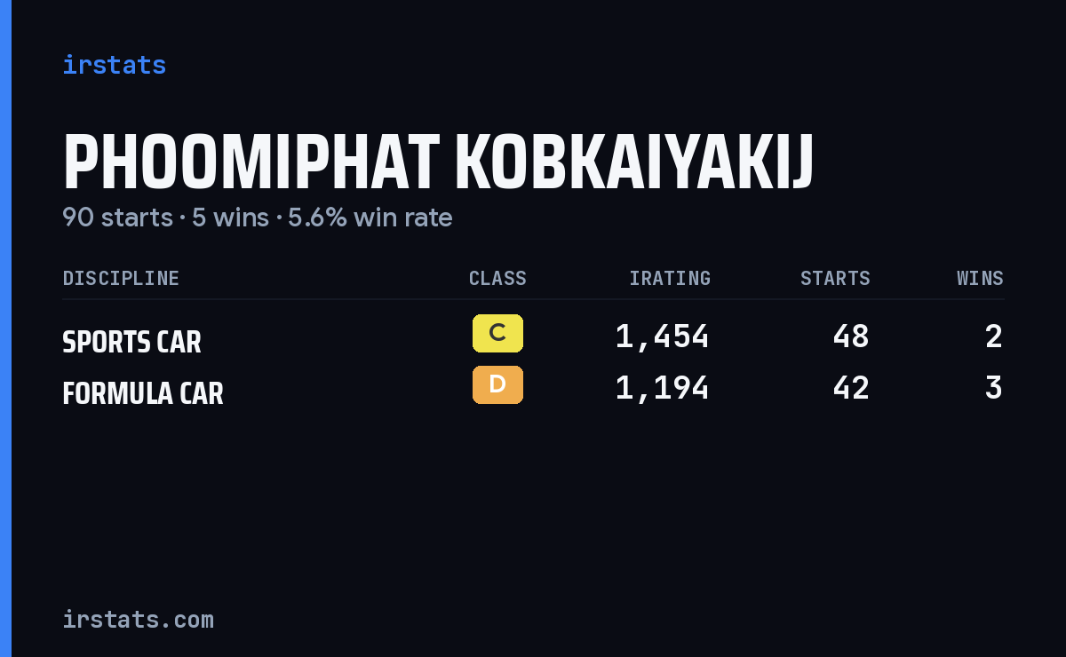 Phoomiphat Kobkaiyakij iRacing stats card