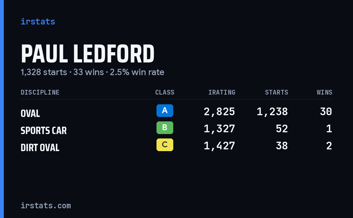 Paul Ledford iRacing stats card