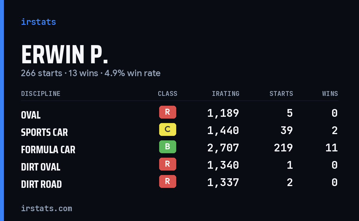 Erwin P. iRacing stats card
